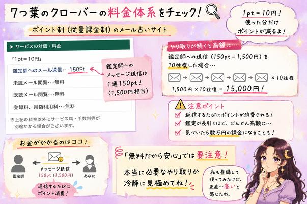 7つ葉のクローバーが1ポイント10円の従量課金制で、鑑定師への返信1通に150ポイントかかることを示した料金解説画像