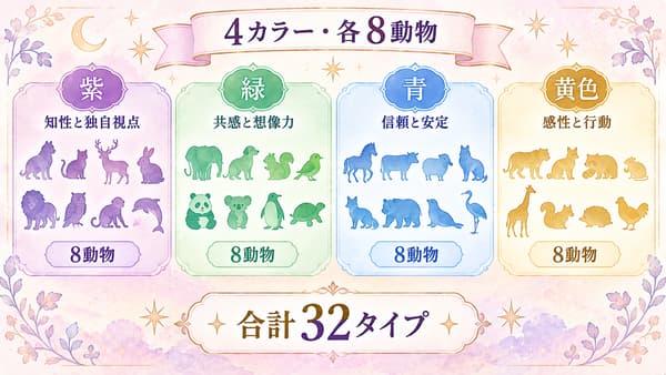 紫・緑・青・黄色の4カラーに各8動物が属し合計32タイプになる構成図