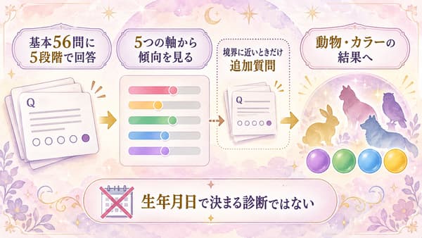 基本56問への回答から5つの軸を経て動物とカラーの結果が表示される質問型アニマル性格診断の流れ