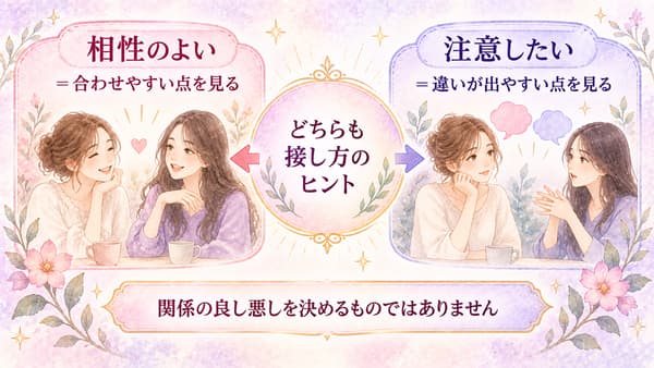 相性のよい組と注意したい組を接し方の二つのヒントとして示す図