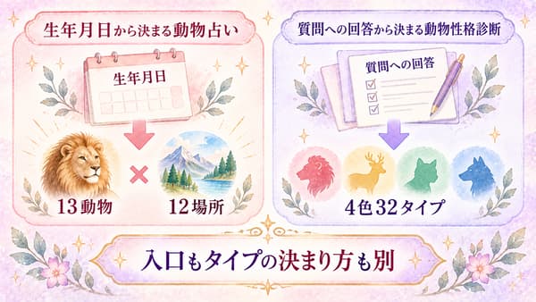 生年月日から13動物と12場所へ進む経路と質問回答から4色32タイプへ進む経路を並べた図