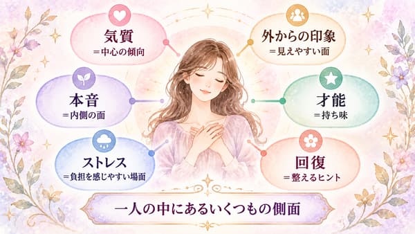 気質、外からの印象、本音、才能、ストレス、回復を一人の中の異なる側面として示す図