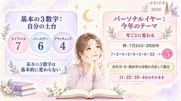 基本の3数字と年ごとに変わるパーソナルイヤーの違いを示す図