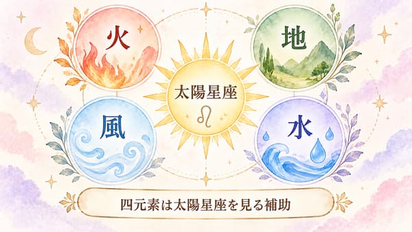 太陽星座を火・地・風・水の四元素で捉える関係を示す図