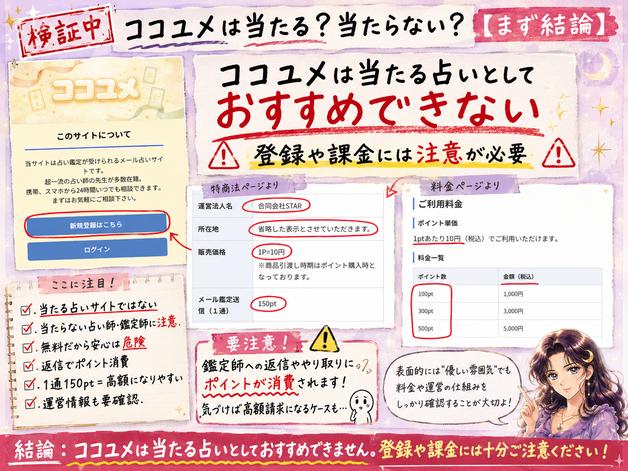 ココユメの登録画面、料金表、特商法表記を並べ、当たる占いとしておすすめできず登録や課金に注意が必要とまとめた検証画像