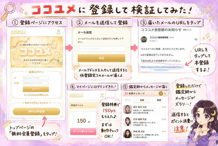 ココユメの無料会員登録からメール認証、マイページへのログイン、鑑定師からメッセージが届くまでの流れを示した検証画像