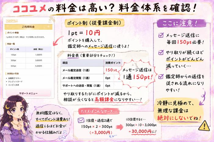 ココユメが1ポイント10円の従量課金制で、メール送信1通150ポイント、やり取りが続くと高額になることを解説した料金画像