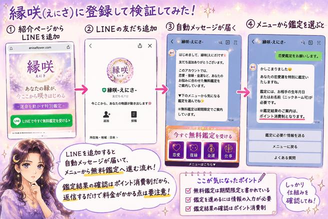 縁咲の紹介ページからLINE友だち追加、ログイン、鑑定師からのメッセージ受信までの登録手順を並べた検証画像