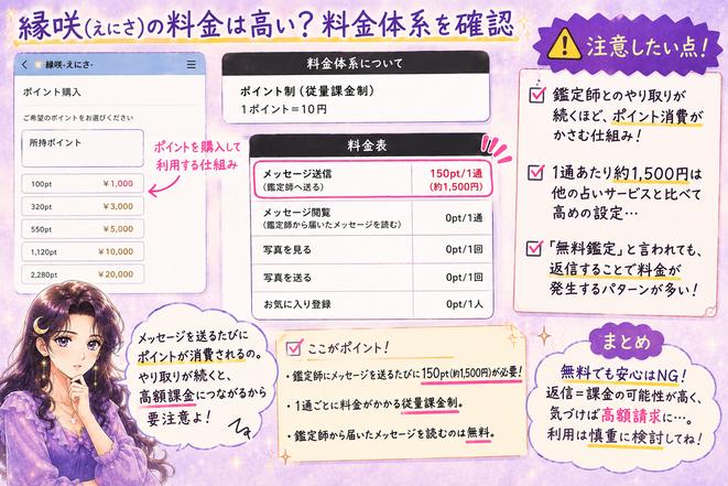 縁咲のポイント制料金を調べ、鑑定師へのメッセージ送信1通150ポイント約1500円と高額課金の危険を示した画像