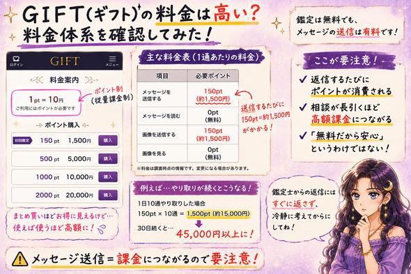 GIFT(ギフト)のポイント制料金とメッセージ1通150ポイント、やり取りが続くほど高額になる仕組みを解説した画像
