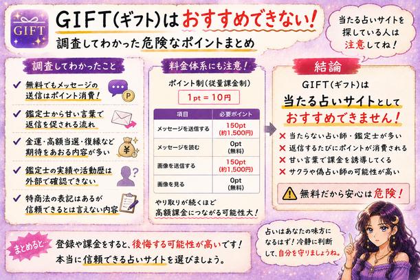 GIFT(ギフト)はおすすめできないという結論と、鑑定師の実在性、返信課金、運営情報などの調査結果をまとめた画像