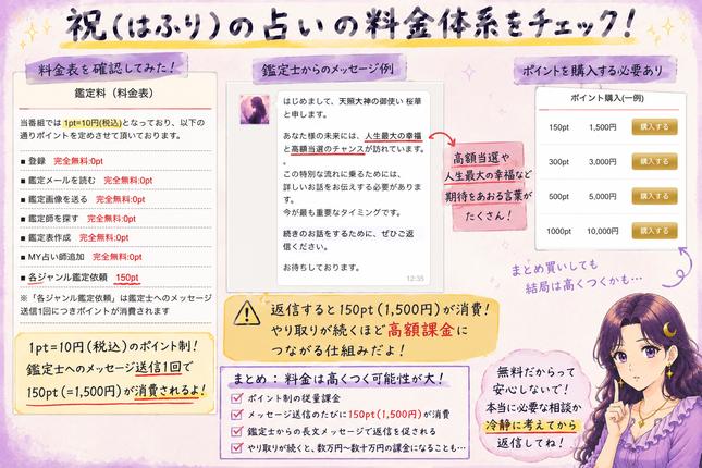 祝(はふり)が1ポイント10円の従量課金制で、鑑定師への返信1通に150ポイント、1,500円相当かかることを示す料金検証画像