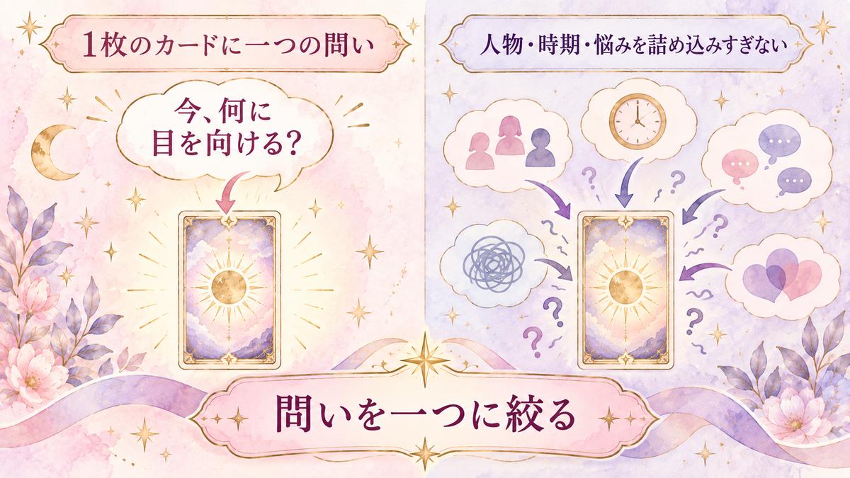 1枚のタロットカードに一つの問いを重ねる読み方と、人物や時期や悩みを詰め込みすぎた問いを比べた図