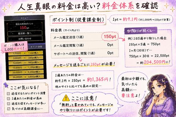 人生真眼のポイント制料金とメッセージ送信費用を整理し、返信が続くほど高額課金につながる可能性を示した画像