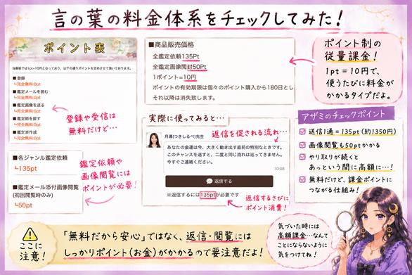言の葉のポイント料金表を切り抜き、鑑定依頼1通135ポイントや画像閲覧50ポイントなど課金箇所を示した解説画像