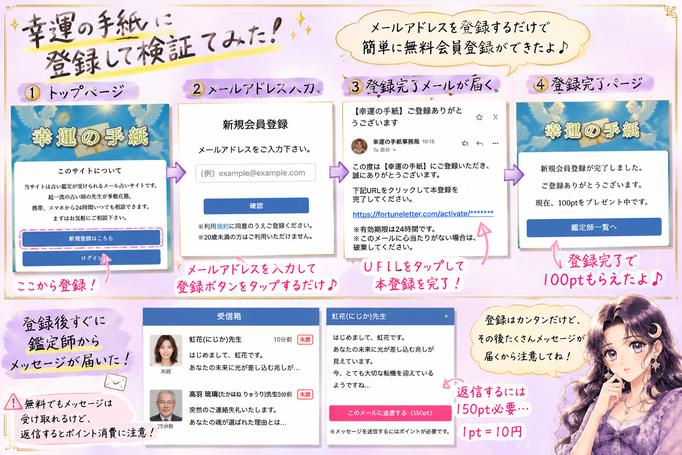 幸運の手紙の無料会員登録からメール認証、登録完了、鑑定師からメッセージが届くまでの流れを示した検証画像