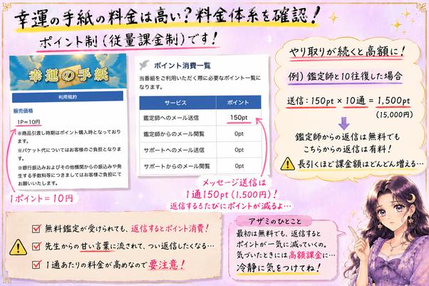 幸運の手紙は1ポイント10円、鑑定メッセージ送信は150ポイントとされ、返信が続くほど高額になる仕組みを示した料金検証画像