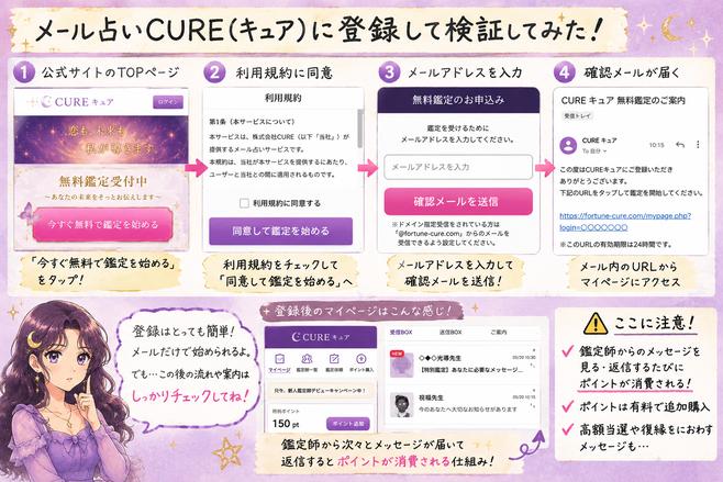 メール占いCURE(キュア)の無料会員登録から登録後の受信画面までの流れをスクリーンショット風にまとめた検証画像
