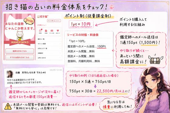 招き猫は1ポイント10円で鑑定師へのメール送信が1通150ポイントかかり、返信が続くと高額になる仕組みを示した料金解説画像