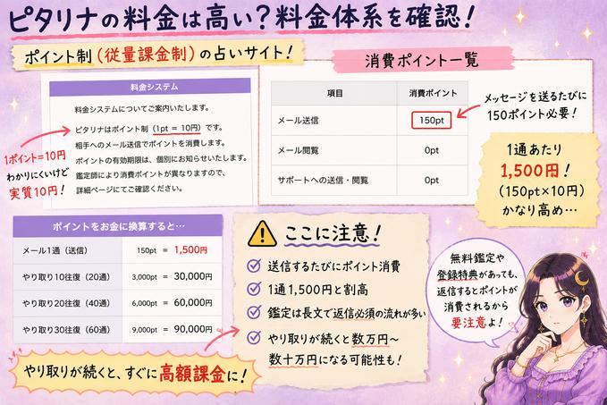 ピタリナは1ポイント10円、メール送信1通150ポイントで、やり取りが続くと高額課金になる仕組みを示した料金画像