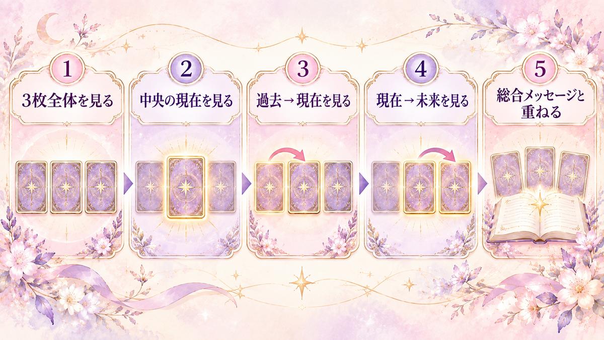3枚引きタロットの結果を、3枚全体、中央の現在、過去から現在、現在から未来、総合メッセージの順に読む流れを示した図