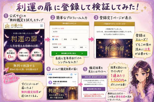 利運の扉の無料鑑定入口からプロフィール入力、登録完了、鑑定結果の受け取りまでの流れを確認した検証画像