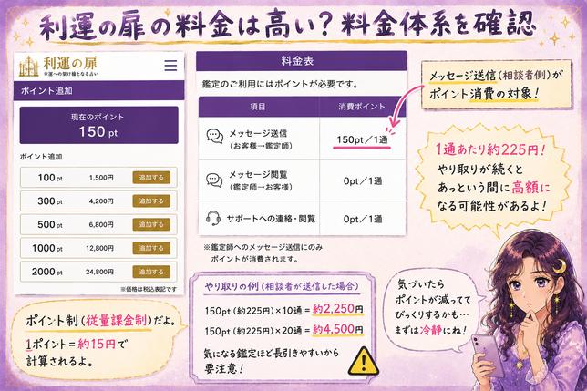利運の扉がポイント制の従量課金で、鑑定師への返信ごとにポイントを消費し、やり取りが続くと高額になり得ることを示す画像