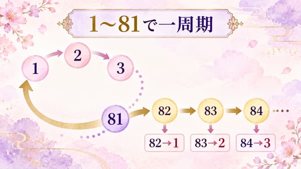 81数理の1から81までの周期と82が1、83が2へ対応する仕組みを示す図