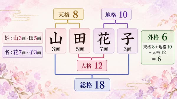 山田花子の文字配置と天格・人格・地格・外格・総格の計算範囲を示す図