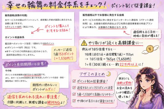 幸せの輪舞(ロンド)のポイント制料金を調べ、メッセージ1通1,530円と継続課金の負担をまとめた画像