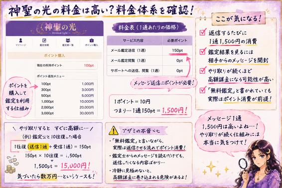 神聖の光がポイント制で、鑑定依頼1回に150ポイントを消費し、やり取りが続くほど料金が膨らむ仕組みを示した画像