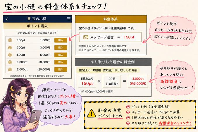 宝の小槌のポイント制とメール送信1回150ポイント、やり取りが続く場合の高額課金リスクを示す料金解説画像
