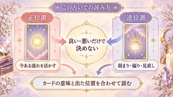 金運タロットの正位置と逆位置を良い悪いではなく意味の表れ方として比べる図解
