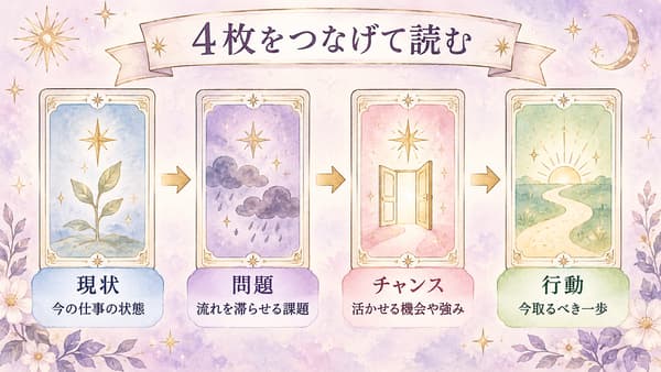 仕事運タロットの現状・問題・チャンス・行動をつなげて読む流れの図解