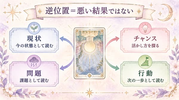 同じ逆位置のカードを現状・問題・チャンス・行動の位置に重ねて読む図解
