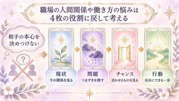 職場の人間関係の悩みを現状・問題・チャンス・行動の4つの視点で読み解く図解