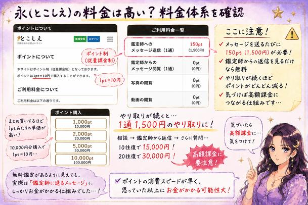 永(とこしえ)の料金表を確認し、1ポイント10円、メッセージ送信1通150ポイントで1,500円かかり、返信を重ねると高額になる仕組みを示した画像
