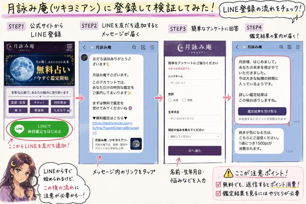 月詠み庵の新規登録から案内メール、プロフィール入力、鑑定士からのメッセージ受信までを整理した登録検証画像