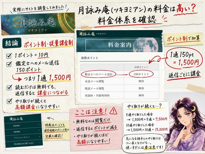 月詠み庵はポイント制で鑑定士へのメール送信が1通150ポイント、1,500円かかることを示す料金検証画像