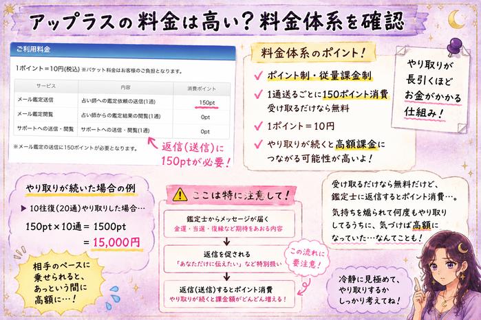 アップラスは1ポイント10円でメール送信1通に150ポイントかかり、返信が続くと高額になる仕組みを解説した料金画像