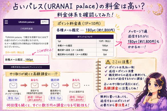 占いパレスは1ポイント10円でメール送信1通に180ポイントかかり、返信を重ねると高額になる仕組みを示した料金解説画像