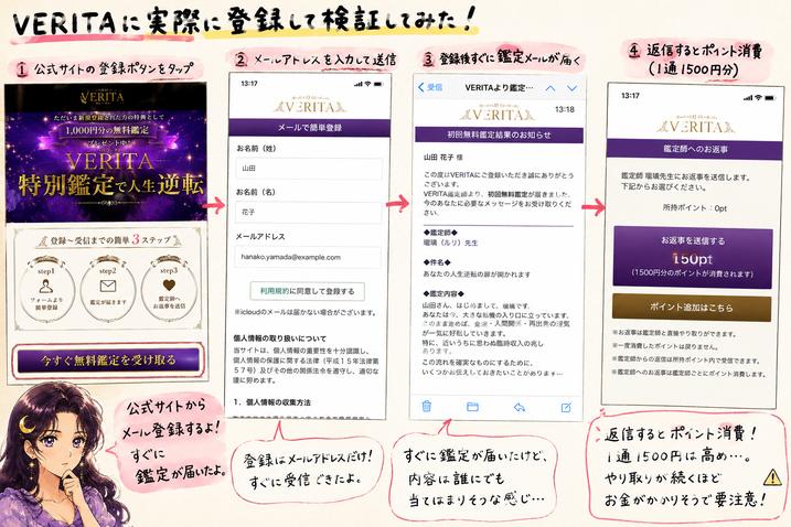 VERITA(ベリータ)の登録ボタン、プロフィール入力、鑑定メール受信、ポイントを使った返信までの流れを並べた登録検証画像