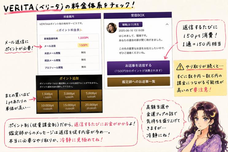 VERITA(ベリータ)のポイント制料金を確認し、メール返信1通150ポイントで1,500円相当、やり取りが続くほど負担が増えることを示した画像