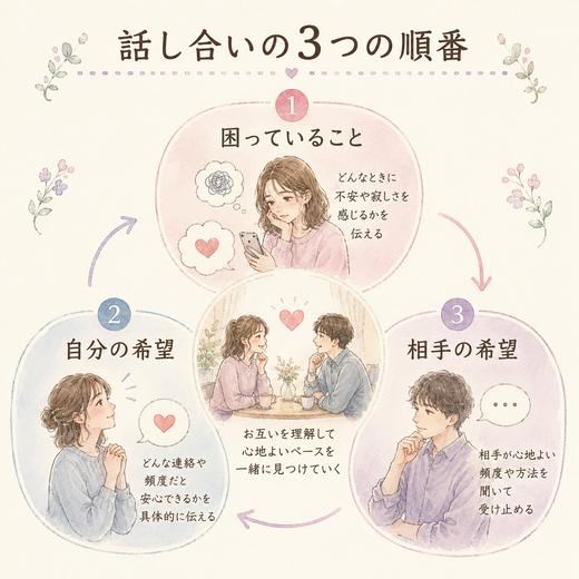 彼氏との連絡頻度を話し合う3つのポイントを示す図解