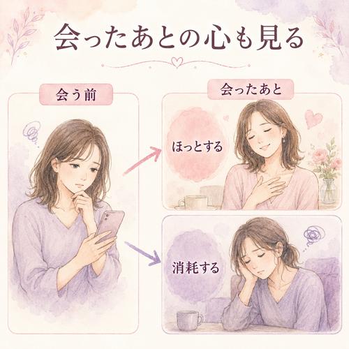 彼氏と会う前と会ったあとに感じる気持ちを比較した図