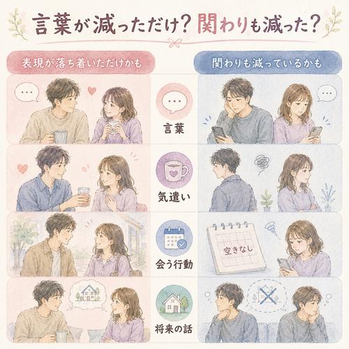 愛情表現の変化と関係への関わりの減少を比べる図