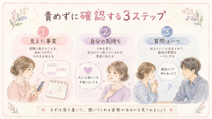 彼氏へ気持ちを伝える三段階の会話方法を示す図