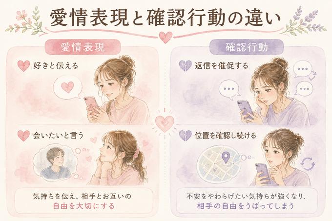 愛情表現と確認行動の違いを比較した図解