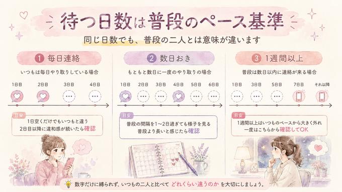 彼氏から連絡が来ない期間を普段の連絡ペースから考える図