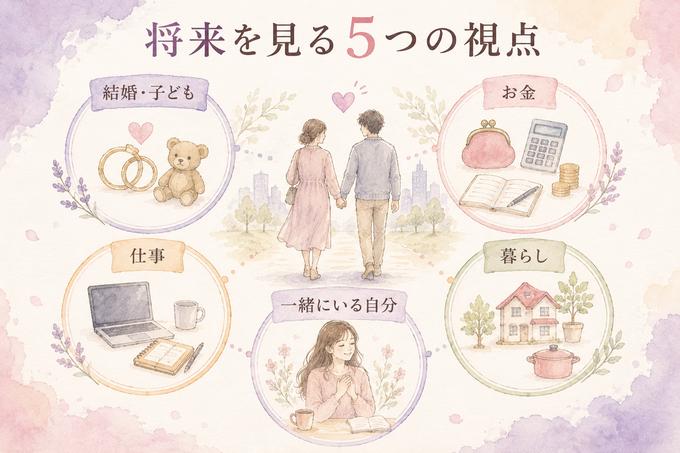 恋人との将来を結婚、お金、仕事、暮らし、自分らしさの観点で整理した図